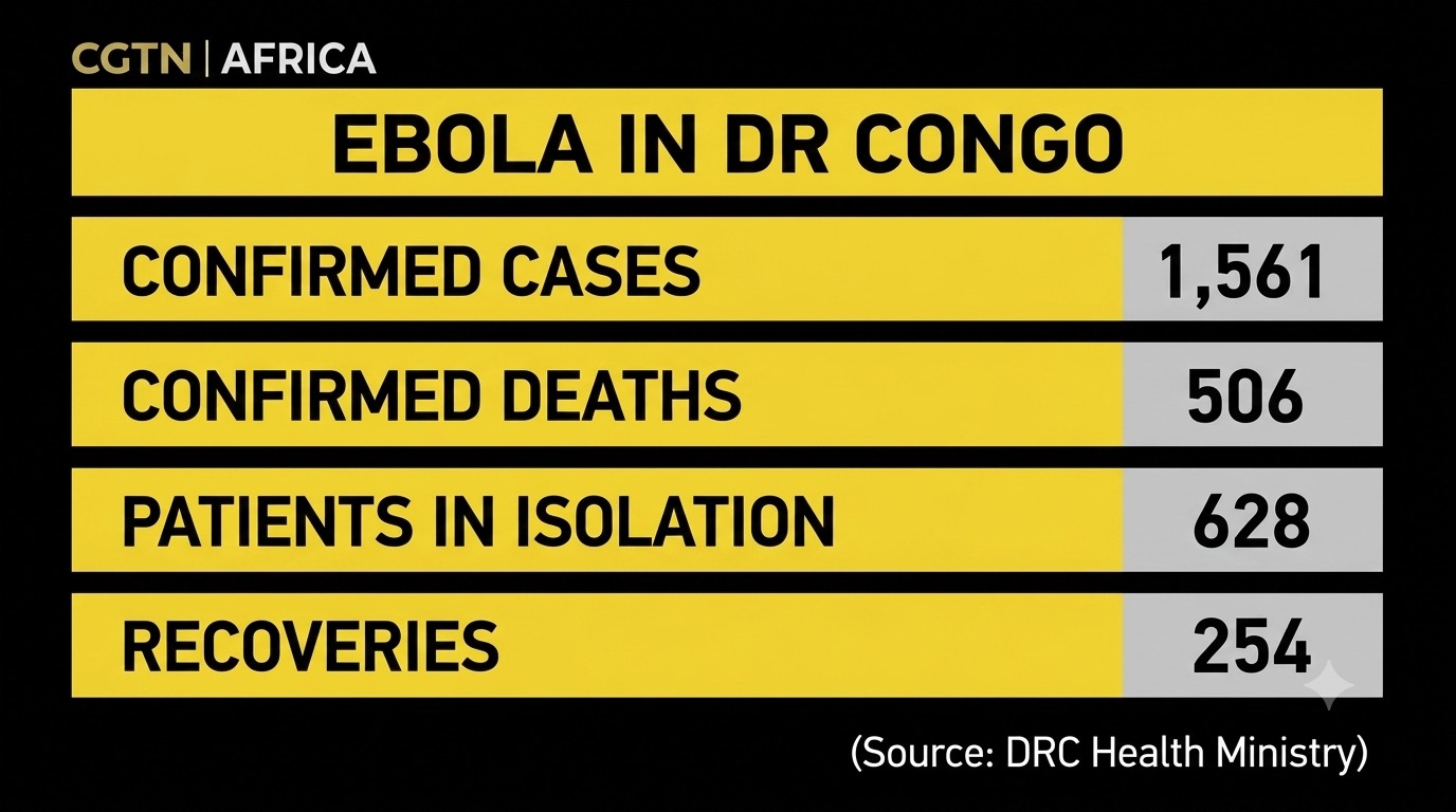 Ebola deaths in DR Congo surpass 500