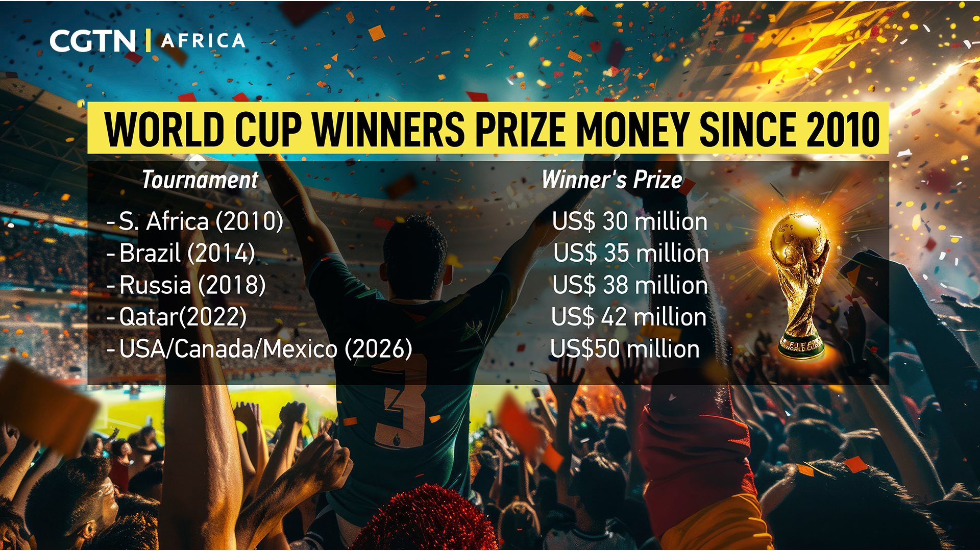 2026 World Cup in numbers: Morocco stands alone for Africa