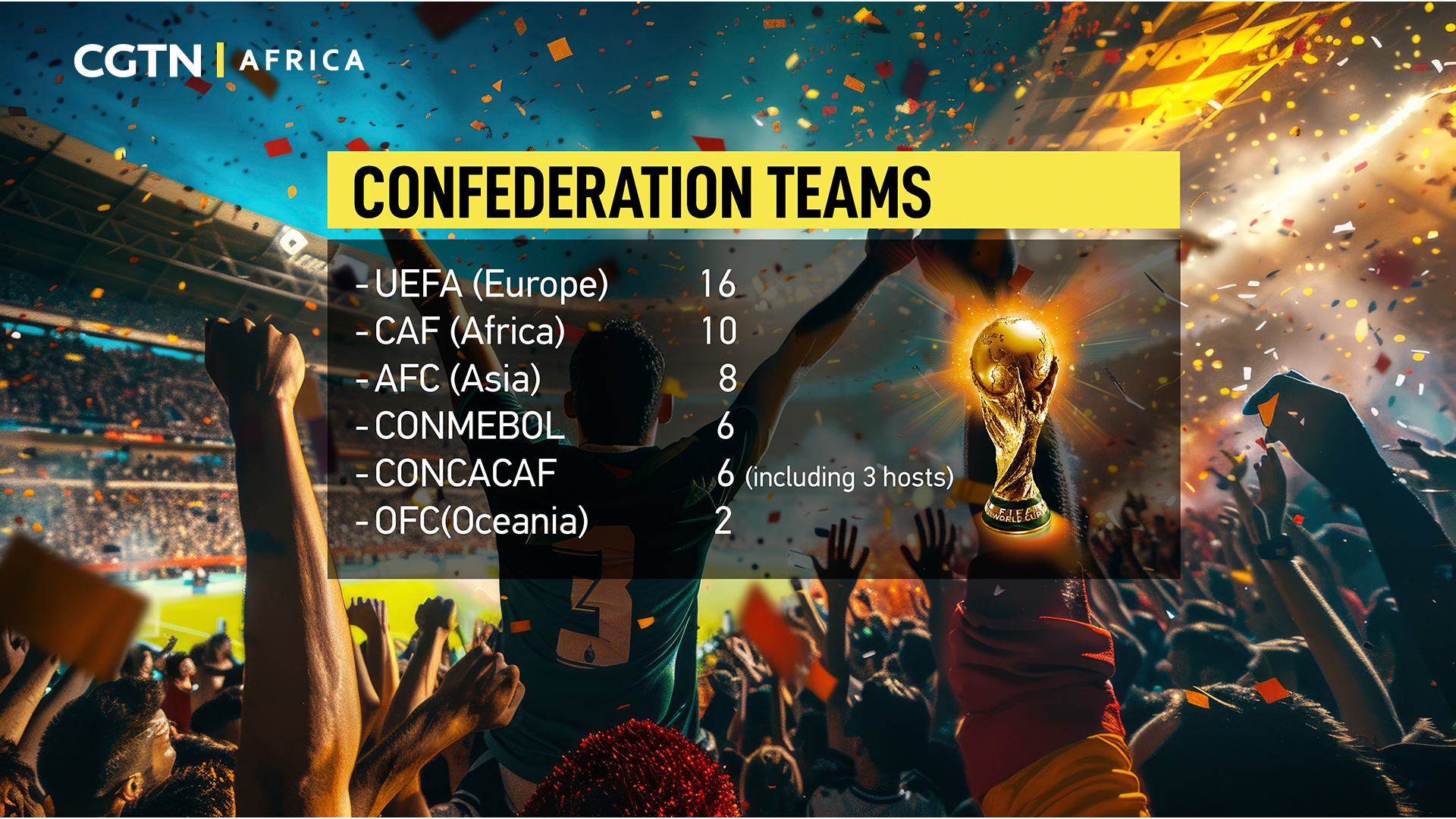 2026 World Cup in numbers: Morocco stands alone for Africa